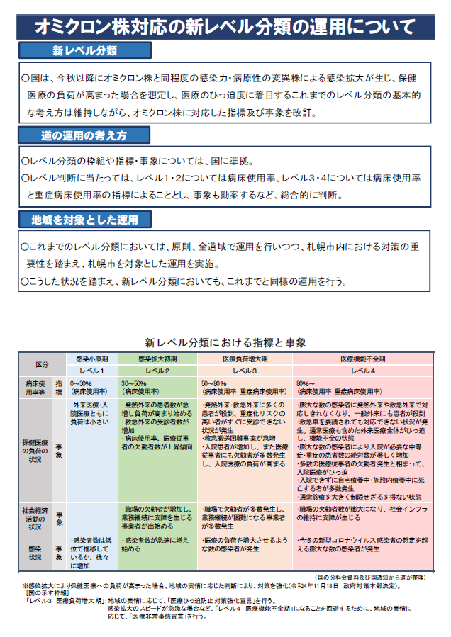 オミクロン株対応の新レベル分類の運用について