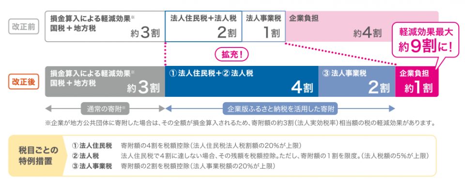 企業版ふるさと納税_制度の概要図