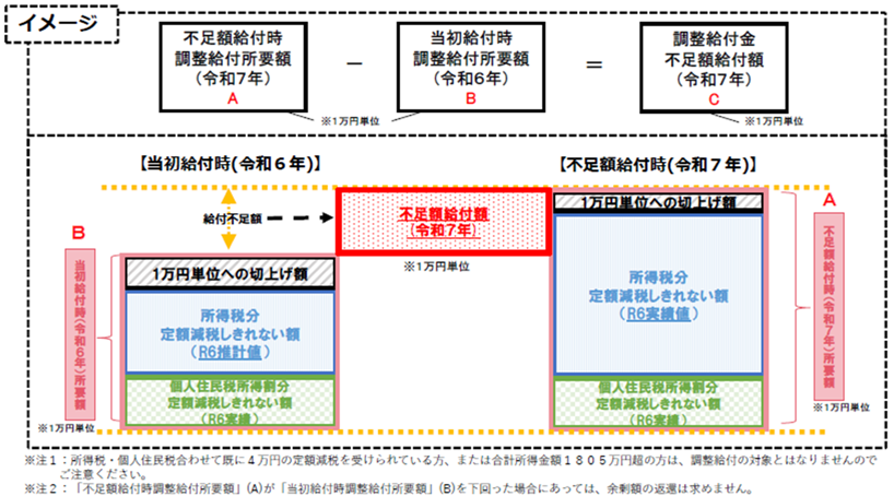 不足額給付イメージ