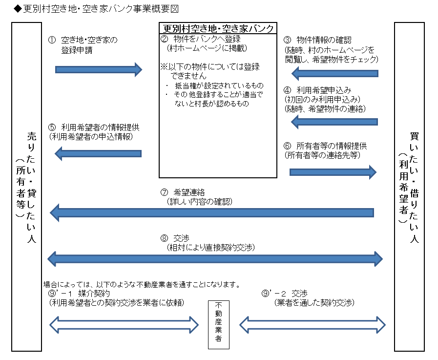 更別村空き地・空き家バンク事業概要図